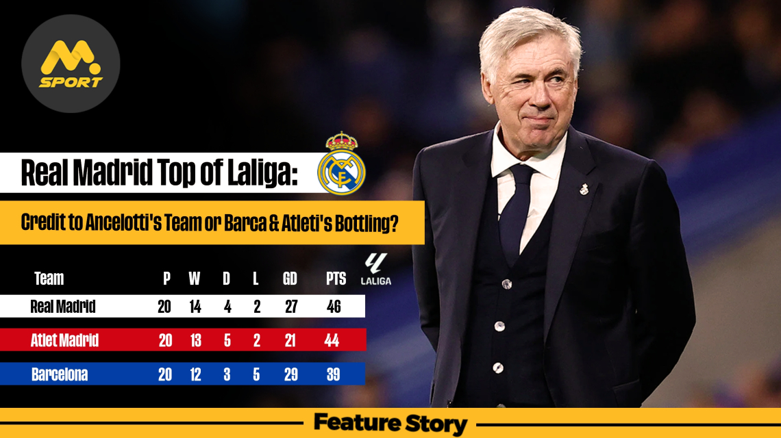 Real Madrid Top of Laliga: Credit to Ancelotti's Team or Barca &amp; Atleti's Bottling?